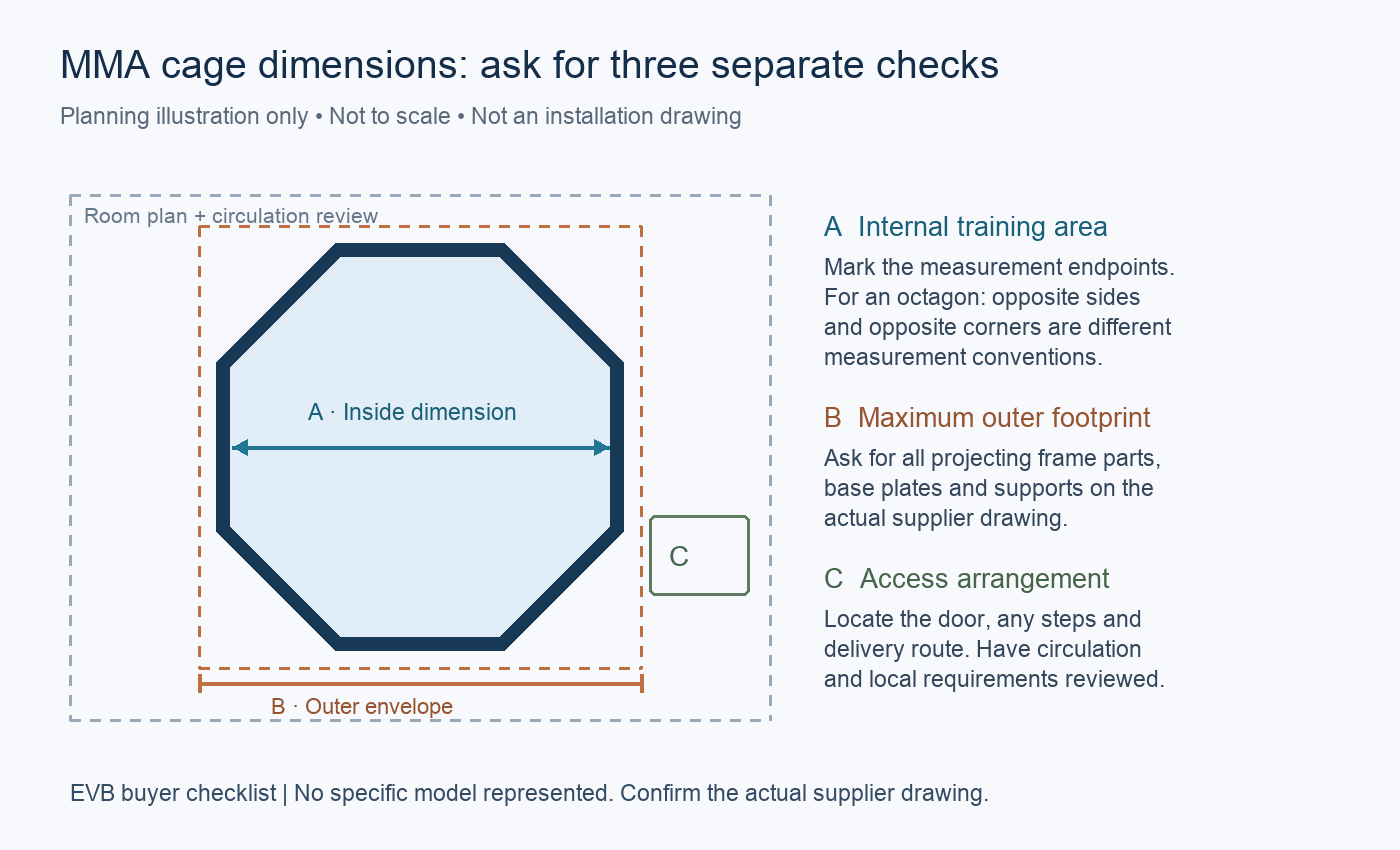 Commercial MMA Cage Buying Checklist: Dimensions, Quotes & Installation 1 MMA cage planning illustration showing internal dimensions, the outer footprint and access review